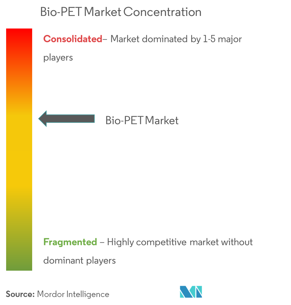 Bio-PET Market - Market Cocentration